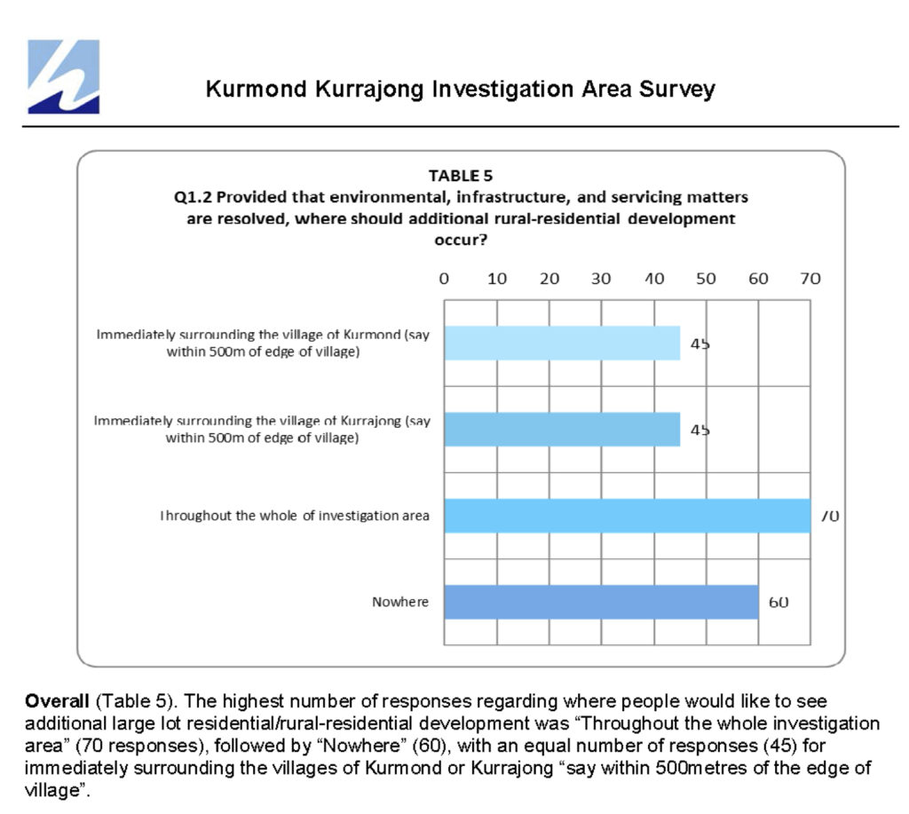 Kurmond Kurrajong Survey result