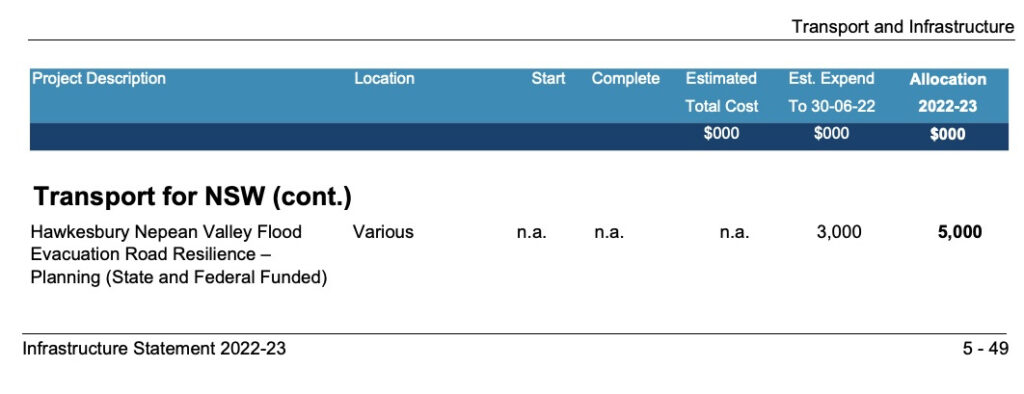 The 2022 NSW State budget allocation for flood evacuation routes. $5Million. A good start.