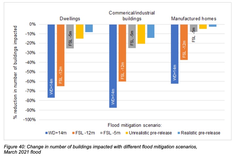 (p68) The blue column shows the level of reduction of buildings affected if Warragamba Dam had already been raised before the March 2021 flood. 75% or more of the damaged houses could have been saved.
